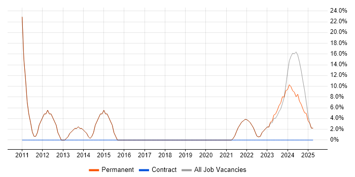 Job vacancy trend for Microsoft Office in Paignton Job vacancy trend for Microsoft Office in Paignton