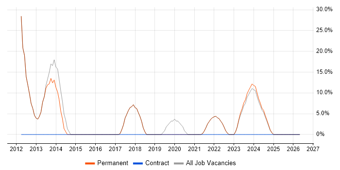 Multithreading job vacancy trend in Paignton