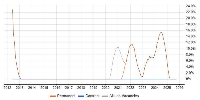 Open Source job vacancy trend in Paignton