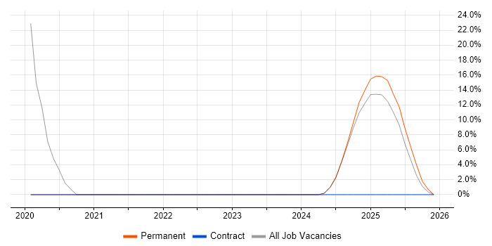 Performance Management job vacancy trend in Paignton