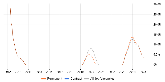 Job vacancy trend for Perl in Paignton