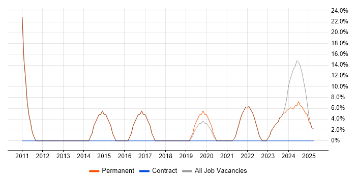 Job vacancy trend for Physics in Paignton Job vacancy trend for Physics in Paignton