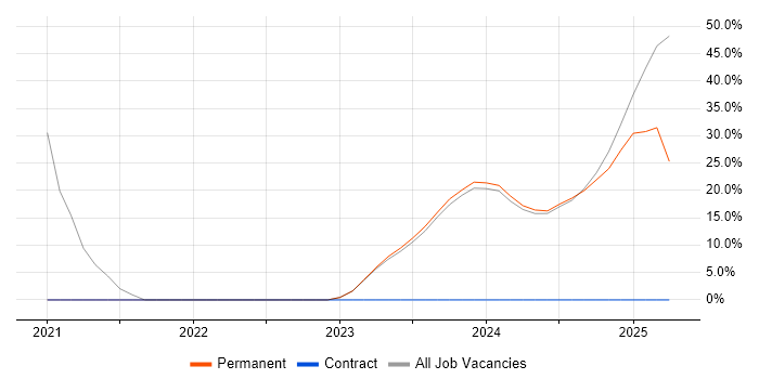 Job vacancy trend for PMO in Paignton
