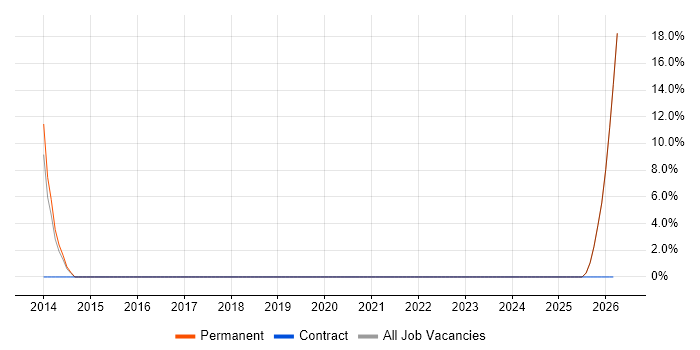 Production Planning job vacancy trend in Paignton