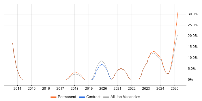 Job vacancy trend for Programme Management in Paignton Job vacancy trend for Programme Management in Paignton