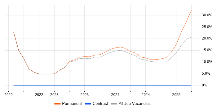 Job vacancy trend for Project Delivery in Paignton Job vacancy trend for Project Delivery in Paignton