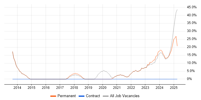 Job vacancy trend for Project Management in Paignton Job vacancy trend for Project Management in Paignton