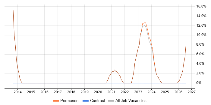 Project Planning job vacancy trend in Paignton