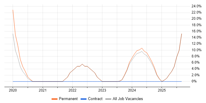 Job vacancy trend for Requirements Gathering in Paignton