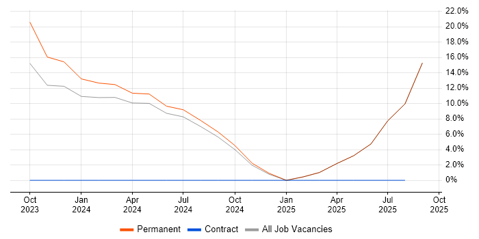 Job vacancy trend for RF Engineer in Paignton