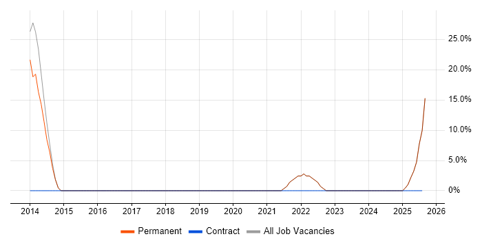 Job vacancy trend for Roadmaps in Paignton
