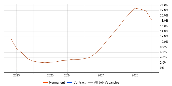Job vacancy trend for Salesforce in Paignton
