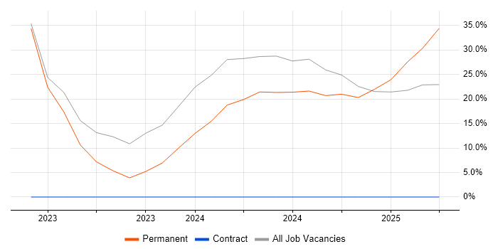 Job vacancy trend for SD-WAN in Paignton Job vacancy trend for SD-WAN in Paignton