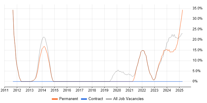 Job vacancy trend for Self-Motivation in Paignton Job vacancy trend for Self-Motivation in Paignton