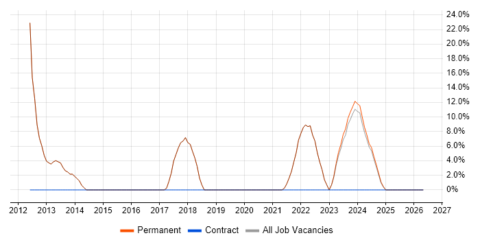 Senior Software Engineer job vacancy trend in Paignton