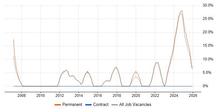 Senior job vacancy trend in Paignton