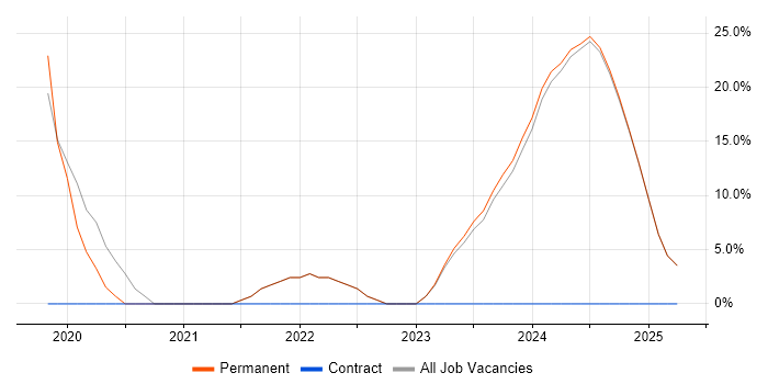 Job vacancy trend for Signal Processing in Paignton