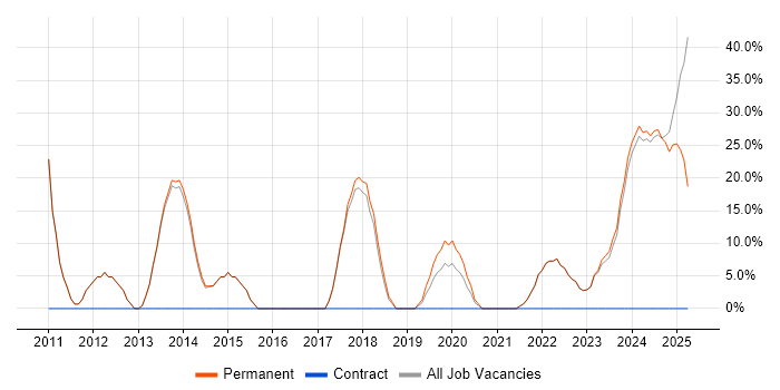Job vacancy trend for Social Skills in Paignton Job vacancy trend for Social Skills in Paignton