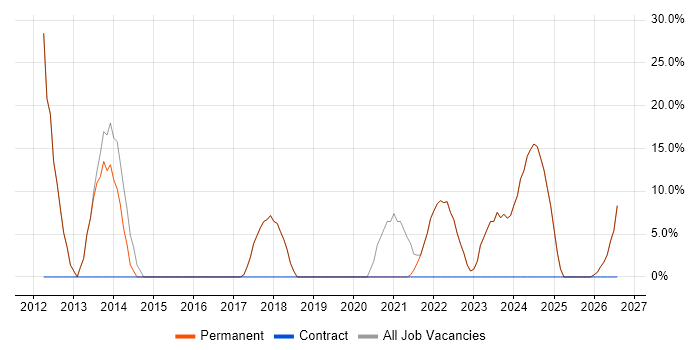 Software Architecture job vacancy trend in Paignton