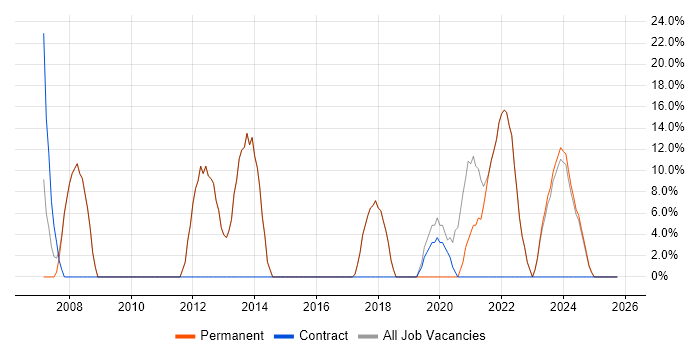 Software Engineer job vacancy trend in Paignton