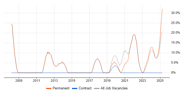 Job vacancy trend for Software Engineering in Paignton Job vacancy trend for Software Engineering in Paignton