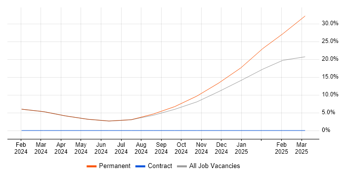Job vacancy trend for Software Project Leader in Paignton Job vacancy trend for Software Project Leader in Paignton