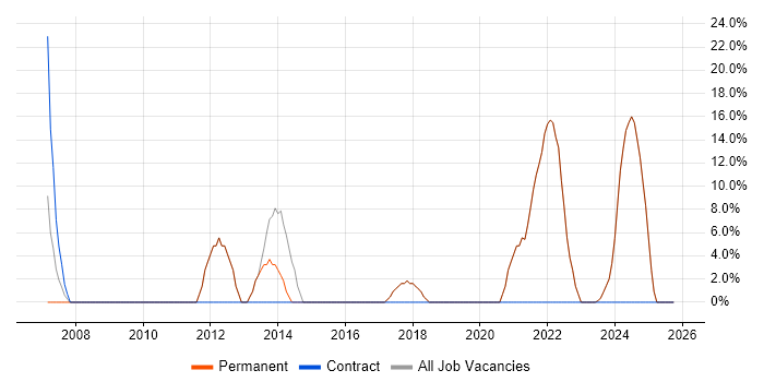 TCP/IP job vacancy trend in Paignton