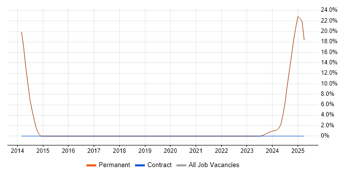 Job vacancy trend for Technical Engineer in Paignton