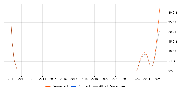 Job vacancy trend for Technical Leadership in Paignton Job vacancy trend for Technical Leadership in Paignton
