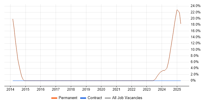 Job vacancy trend for Technical Support in Paignton