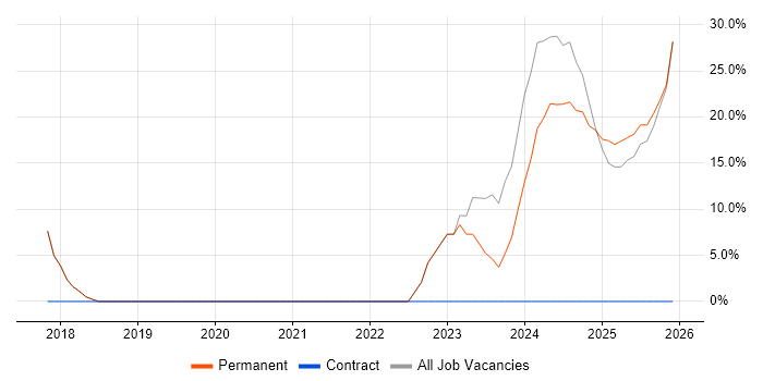 Test Assurance job vacancy trend in Paignton