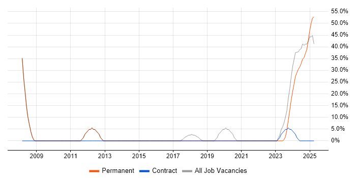 Job vacancy trend for Test Automation in Paignton Job vacancy trend for Test Automation in Paignton