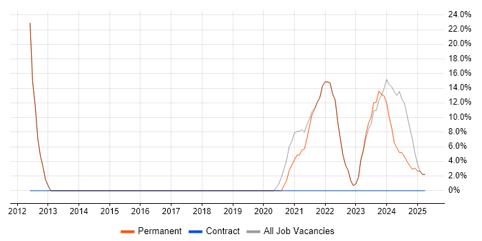 Job vacancy trend for Unix in Paignton Job vacancy trend for Unix in Paignton