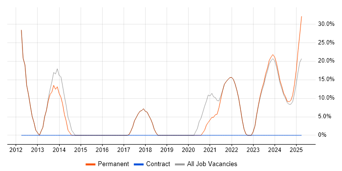 Job vacancy trend for Validation in Paignton Job vacancy trend for Validation in Paignton