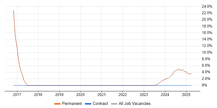 Job vacancy trend for VB in Paignton