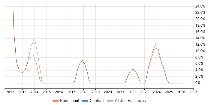 Visual Studio job vacancy trend in Paignton