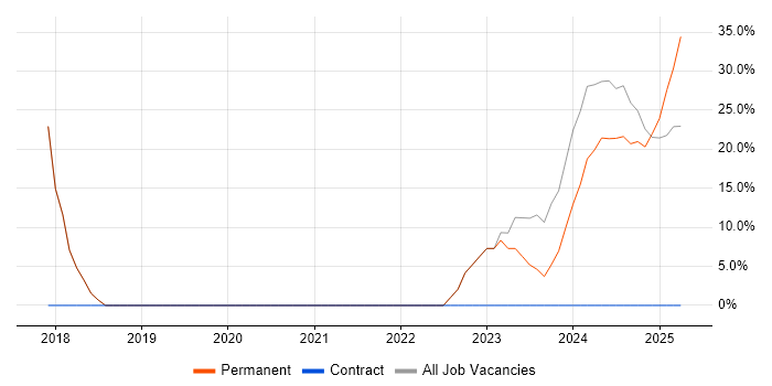Job vacancy trend for WAN in Paignton