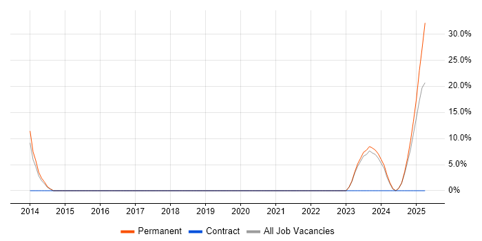 Job vacancy trend for Waterfall in Paignton Job vacancy trend for Waterfall in Paignton