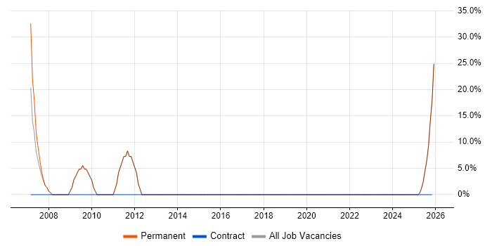 Web Developer job vacancy trend in Paignton
