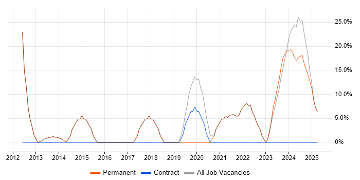 Job vacancy trend for Windows in Paignton Job vacancy trend for Windows in Paignton