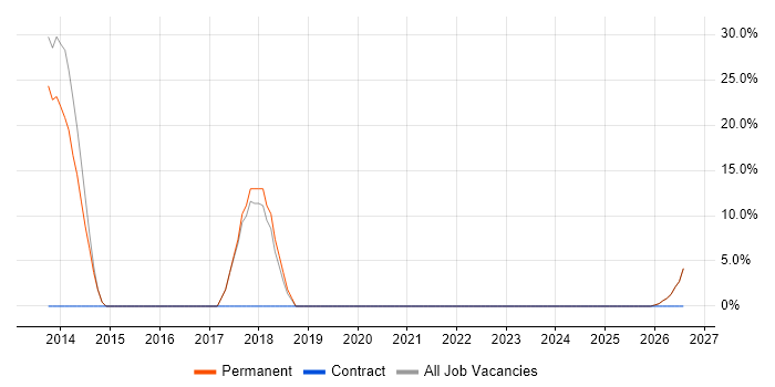 Wireless job vacancy trend in Paignton