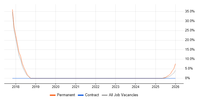 WordPress job vacancy trend in Paignton
