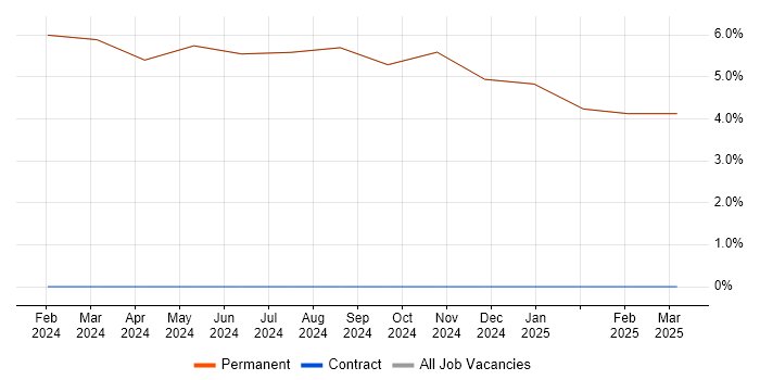 Job vacancy trend for Xilinx in Paignton