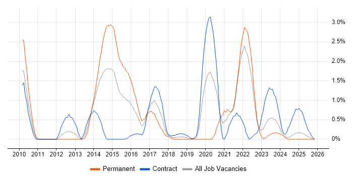 Pair Programming job vacancy trend in Devon