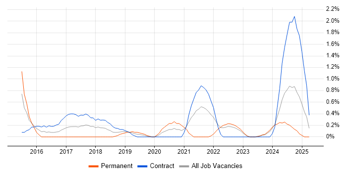 Job vacancy trend for Palo Alto in Devon Job vacancy trend for Palo Alto in Devon
