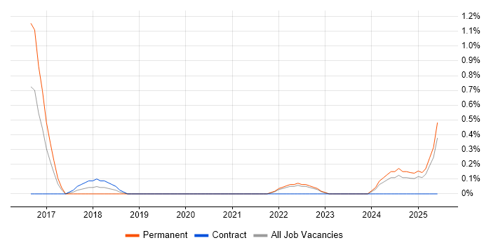 Job vacancy trend for Pandas in Devon Job vacancy trend for Pandas in Devon