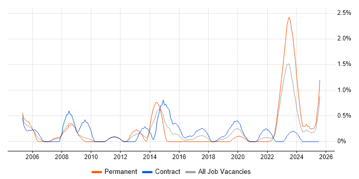 Job vacancy trend for Patch Management in Devon Job vacancy trend for Patch Management in Devon