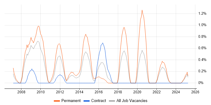 Job vacancy trend for Pay per click in Devon Job vacancy trend for Pay per click in Devon