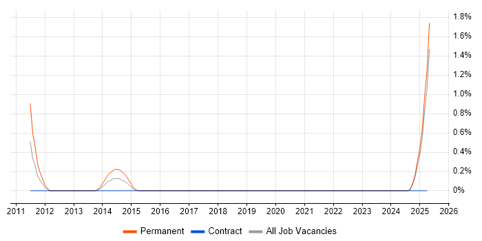 Job vacancy trend for PayPal in Devon Job vacancy trend for PayPal in Devon