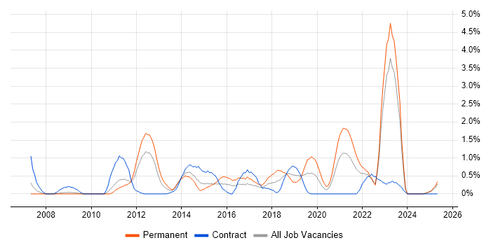 Job vacancy trend for PCI DSS in Devon Job vacancy trend for PCI DSS in Devon